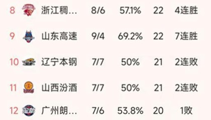 超级大乐透开奖结果-CBA常规赛第14轮结束了所有比赛，最新积分榜如下！